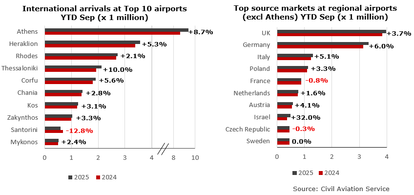 International arrivals at Top 10 airports YTD Sep (x 1 million)